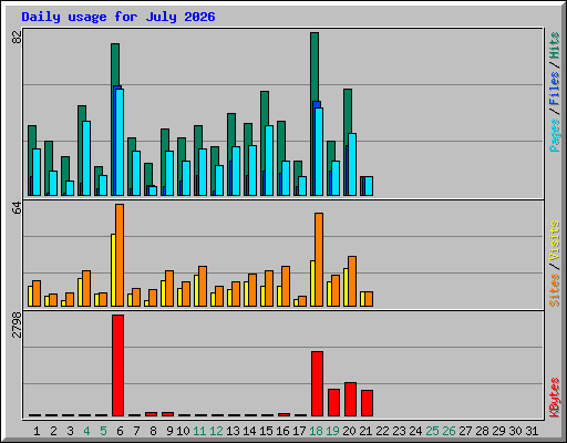 Daily usage for July 2026