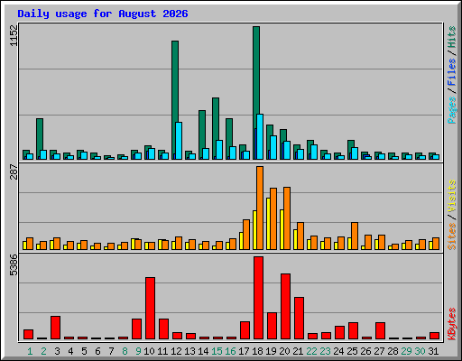 Daily usage for August 2026