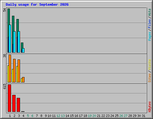 Daily usage for September 2026