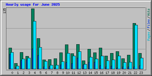 Hourly usage for June 2025