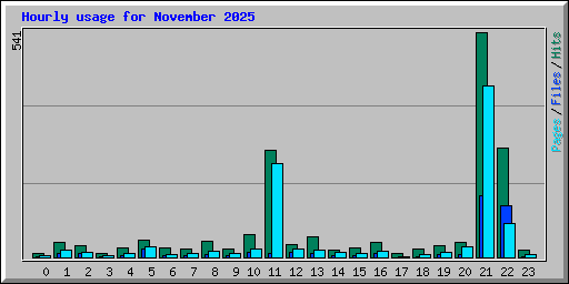 Hourly usage for November 2025