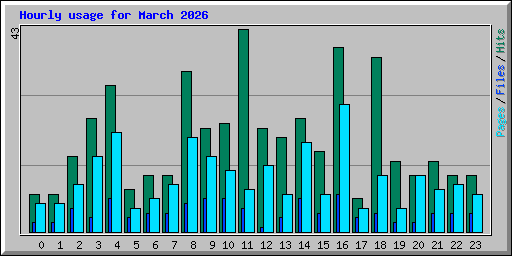 Hourly usage for March 2026