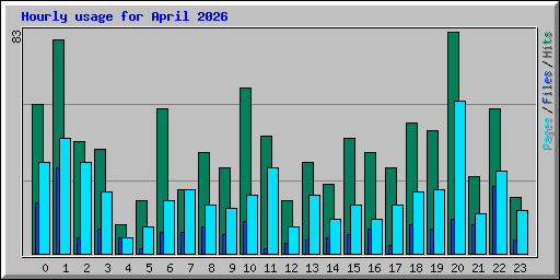 Hourly usage for April 2026