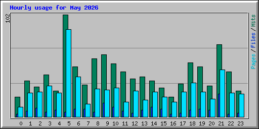 Hourly usage for May 2026