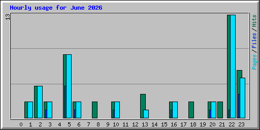 Hourly usage for June 2026