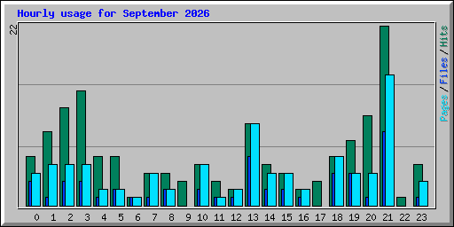Hourly usage for September 2026